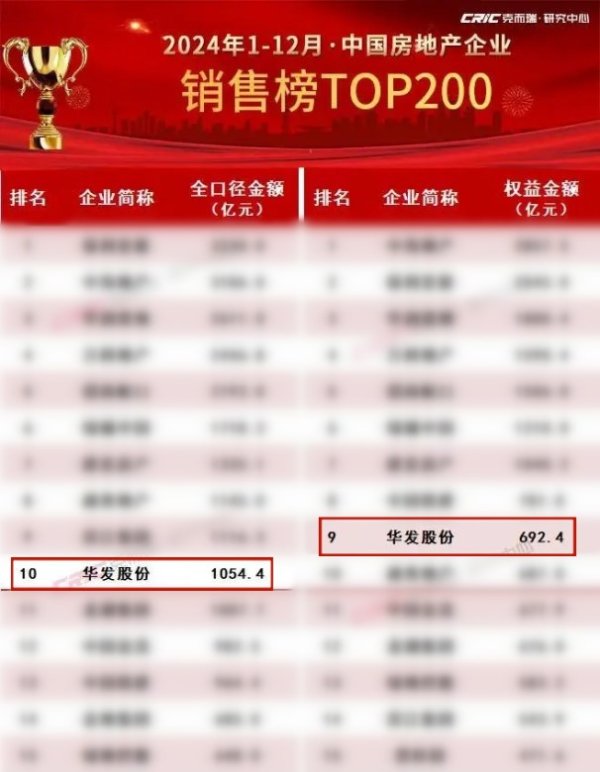 股票配资网平台网址 华发股份：销售稳居第一梯队 “科技+”赋能好房子