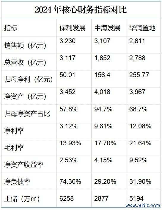 股票配资官方网 2024年成绩单曝光，保利、中海、华润三家谁强谁弱？